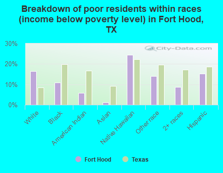 Breakdown of poor residents within races (income below poverty level) in Fort Hood, TX