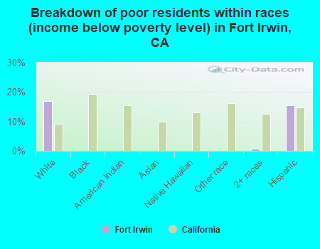Breakdown of poor residents within races (income below poverty level) in Fort Irwin, CA