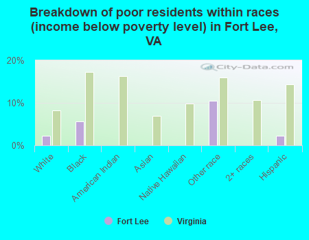 Breakdown of poor residents within races (income below poverty level) in Fort Lee, VA