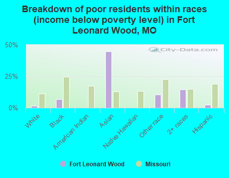 Breakdown of poor residents within races (income below poverty level) in Fort Leonard Wood, MO