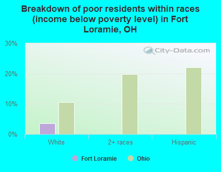 Breakdown of poor residents within races (income below poverty level) in Fort Loramie, OH