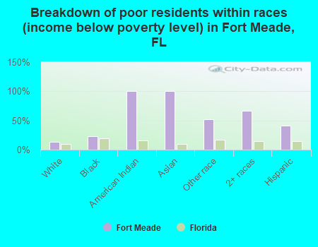 Breakdown of poor residents within races (income below poverty level) in Fort Meade, FL