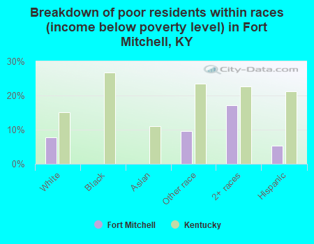 Breakdown of poor residents within races (income below poverty level) in Fort Mitchell, KY