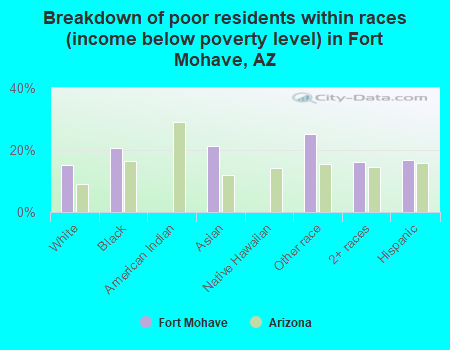 Breakdown of poor residents within races (income below poverty level) in Fort Mohave, AZ