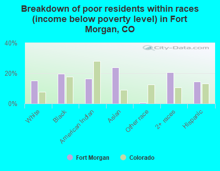 Breakdown of poor residents within races (income below poverty level) in Fort Morgan, CO