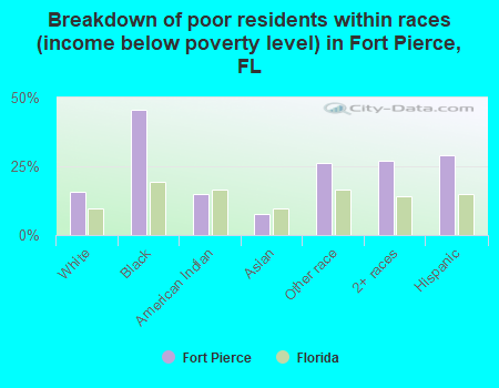 Breakdown of poor residents within races (income below poverty level) in Fort Pierce, FL