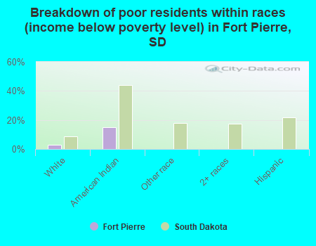 Breakdown of poor residents within races (income below poverty level) in Fort Pierre, SD