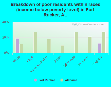 Breakdown of poor residents within races (income below poverty level) in Fort Rucker, AL