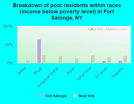 Breakdown of poor residents within races (income below poverty level) in Fort Salonga, NY