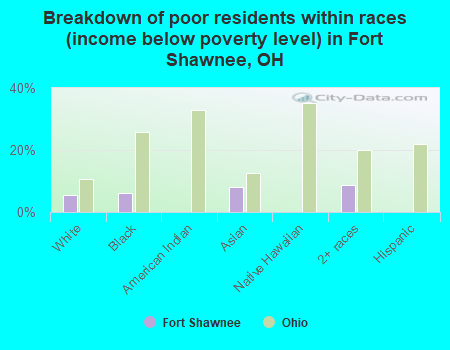 Breakdown of poor residents within races (income below poverty level) in Fort Shawnee, OH