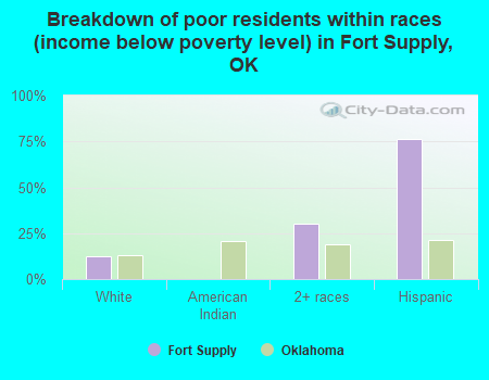 Breakdown of poor residents within races (income below poverty level) in Fort Supply, OK