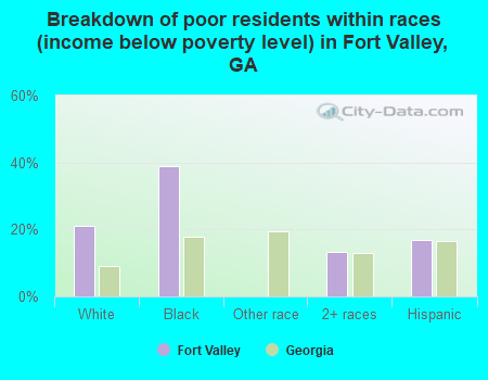 Breakdown of poor residents within races (income below poverty level) in Fort Valley, GA