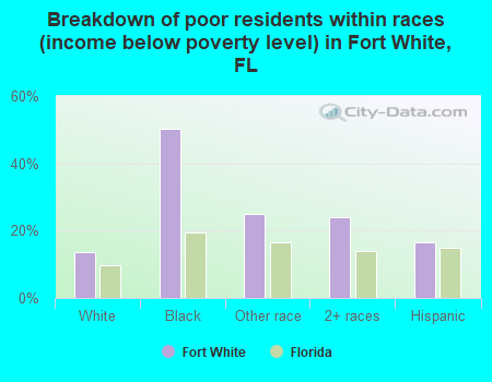 Breakdown of poor residents within races (income below poverty level) in Fort White, FL