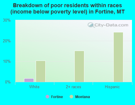 Breakdown of poor residents within races (income below poverty level) in Fortine, MT