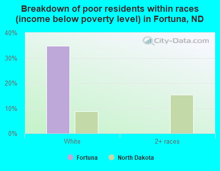 Breakdown of poor residents within races (income below poverty level) in Fortuna, ND