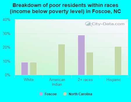 Breakdown of poor residents within races (income below poverty level) in Foscoe, NC