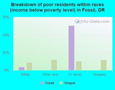 Breakdown of poor residents within races (income below poverty level) in Fossil, OR