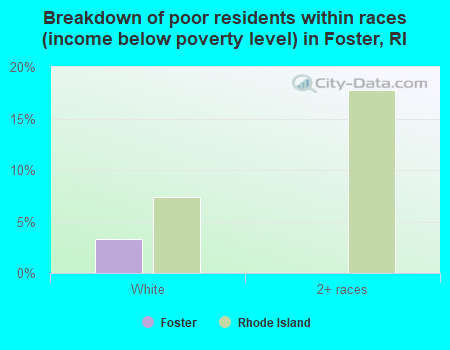 Breakdown of poor residents within races (income below poverty level) in Foster, RI