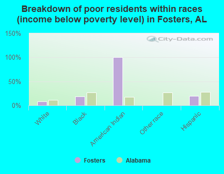 Breakdown of poor residents within races (income below poverty level) in Fosters, AL