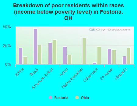 Breakdown of poor residents within races (income below poverty level) in Fostoria, OH