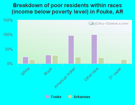 Breakdown of poor residents within races (income below poverty level) in Fouke, AR