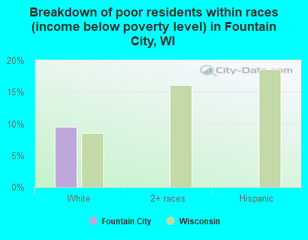 Breakdown of poor residents within races (income below poverty level) in Fountain City, WI