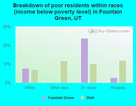 Breakdown of poor residents within races (income below poverty level) in Fountain Green, UT