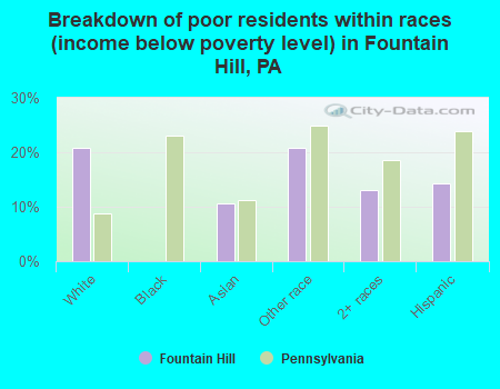 Breakdown of poor residents within races (income below poverty level) in Fountain Hill, PA