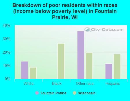 Breakdown of poor residents within races (income below poverty level) in Fountain Prairie, WI