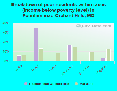 Breakdown of poor residents within races (income below poverty level) in Fountainhead-Orchard Hills, MD