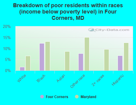 Breakdown of poor residents within races (income below poverty level) in Four Corners, MD