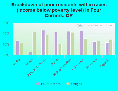 Breakdown of poor residents within races (income below poverty level) in Four Corners, OR