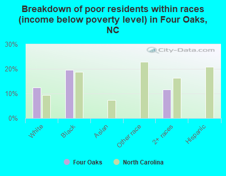 Breakdown of poor residents within races (income below poverty level) in Four Oaks, NC