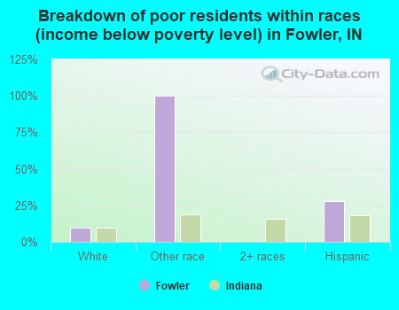 Breakdown of poor residents within races (income below poverty level) in Fowler, IN