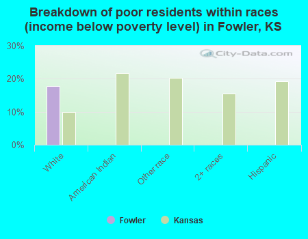 Breakdown of poor residents within races (income below poverty level) in Fowler, KS