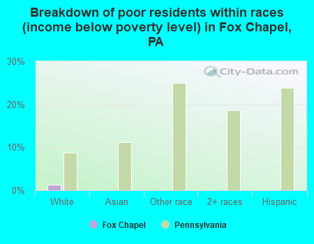 Breakdown of poor residents within races (income below poverty level) in Fox Chapel, PA