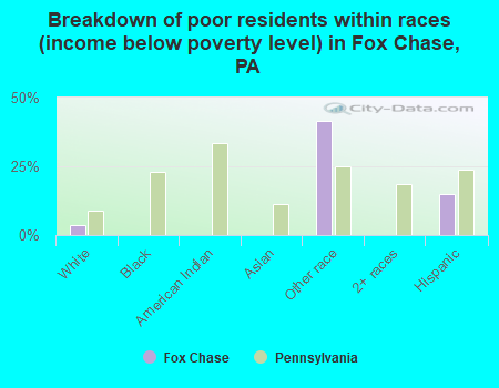 Breakdown of poor residents within races (income below poverty level) in Fox Chase, PA