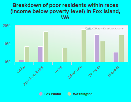 Breakdown of poor residents within races (income below poverty level) in Fox Island, WA