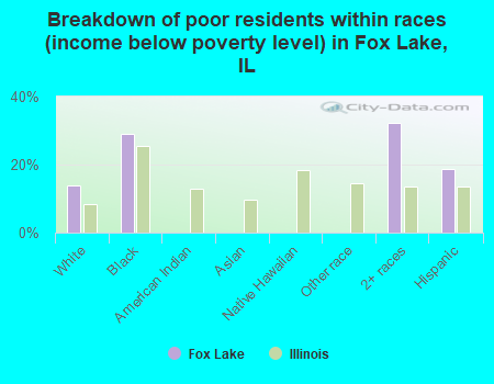 Breakdown of poor residents within races (income below poverty level) in Fox Lake, IL
