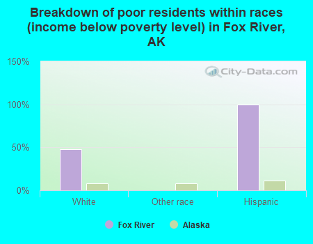 Breakdown of poor residents within races (income below poverty level) in Fox River, AK