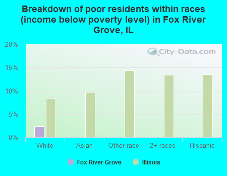 Breakdown of poor residents within races (income below poverty level) in Fox River Grove, IL