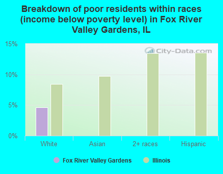 Breakdown of poor residents within races (income below poverty level) in Fox River Valley Gardens, IL