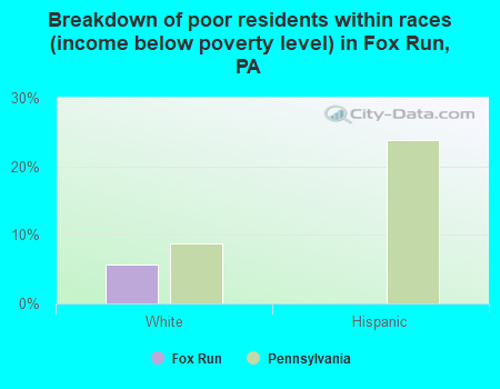 Breakdown of poor residents within races (income below poverty level) in Fox Run, PA