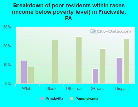 Breakdown of poor residents within races (income below poverty level) in Frackville, PA