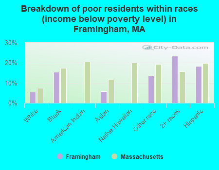 Breakdown of poor residents within races (income below poverty level) in Framingham, MA