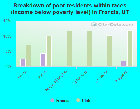 Breakdown of poor residents within races (income below poverty level) in Francis, UT