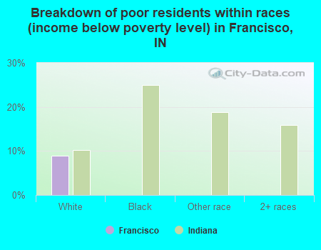Breakdown of poor residents within races (income below poverty level) in Francisco, IN