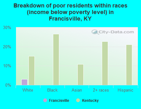Breakdown of poor residents within races (income below poverty level) in Francisville, KY