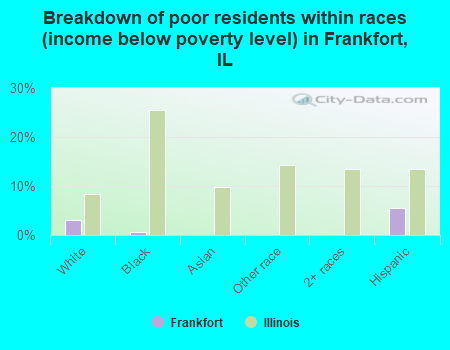 Breakdown of poor residents within races (income below poverty level) in Frankfort, IL