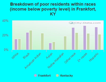 Breakdown of poor residents within races (income below poverty level) in Frankfort, KY
